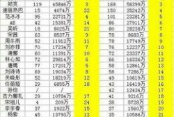 明星排名大全